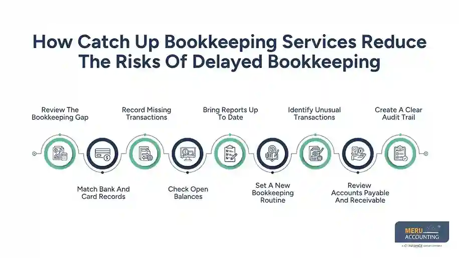 How Catch Up Bookkeeping Services Reduce The Risks Of Delayed Bookkeeping - catch up bookkeeping services