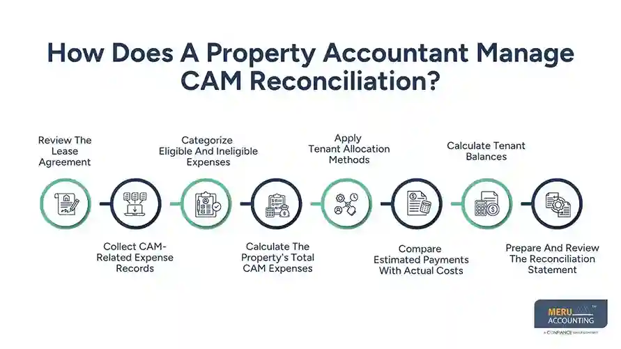 How Does a Property Accountant Handle CAM Reconciliation? A Complete Guide 1 How Does A Property Accountant Manage CAM Reconciliation