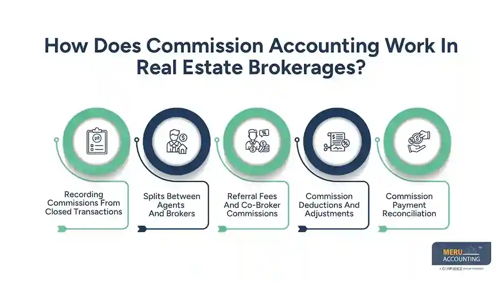 Best Real Estate Brokerage Accounting Software: Commission & Multi-Branch Comparison 1 How Does Commission Accounting Work In Real Estate Brokerages-real estate brokerage accounting software