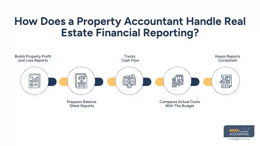 How Does a Property Accountant Handle Real Estate Financial Reporting?