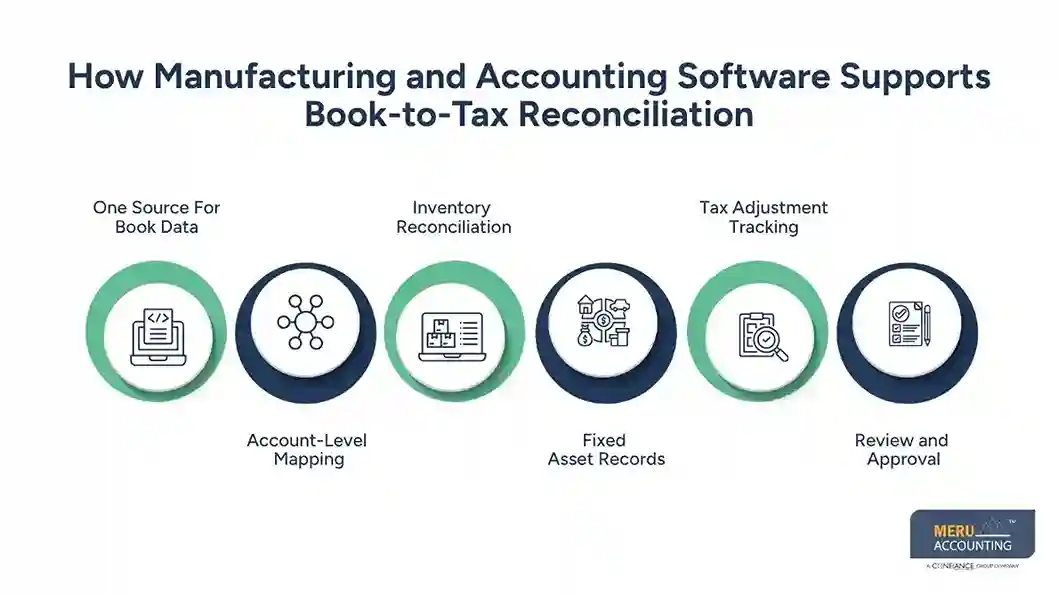 How Manufacturing and Accounting Software Supports Book-to-Tax Reconciliation