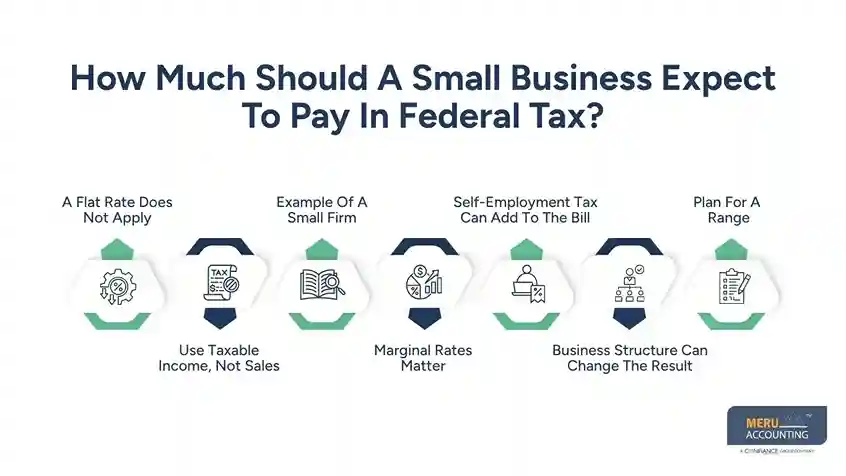 How Much Should A Small Business Expect To Pay In Federal Tax? - small business federal tax​
