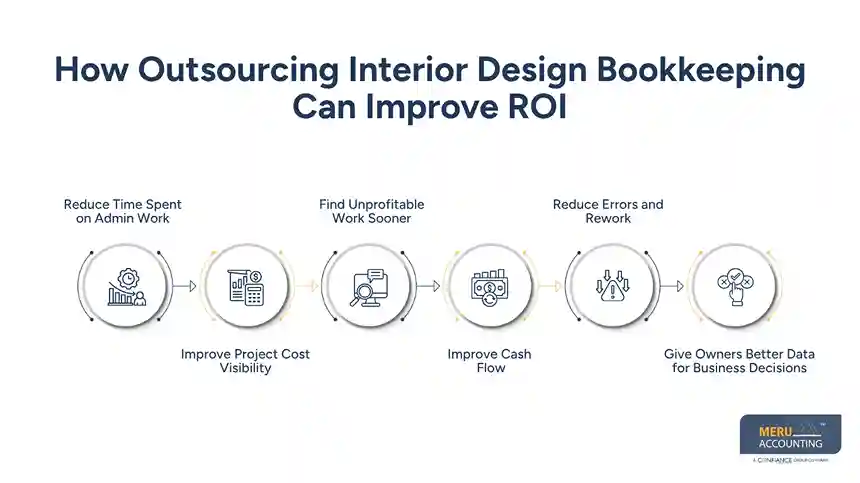 How Outsourcing Interior Design Bookkeeping Can Improve ROI - bookkeeping for interior designers​