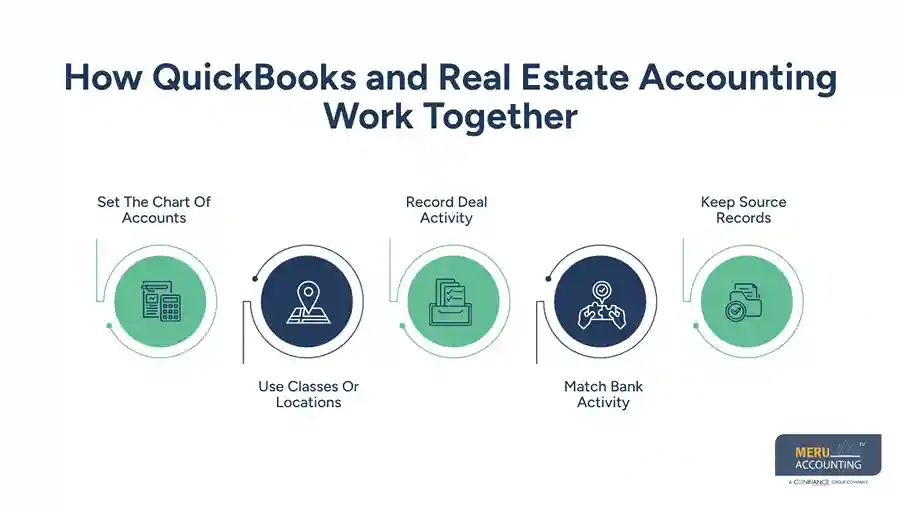 QuickBooks and Real Estate: Complete Guide to Brokerage Statement Reconciliation 1 How QuickBooks and Real Estate Accounting Work Together