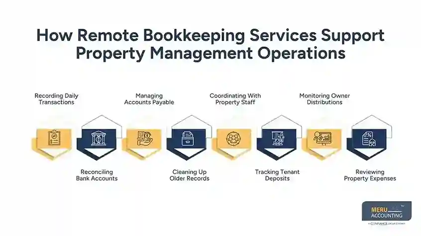 How Remote Bookkeeping Services Support Property Management Operations