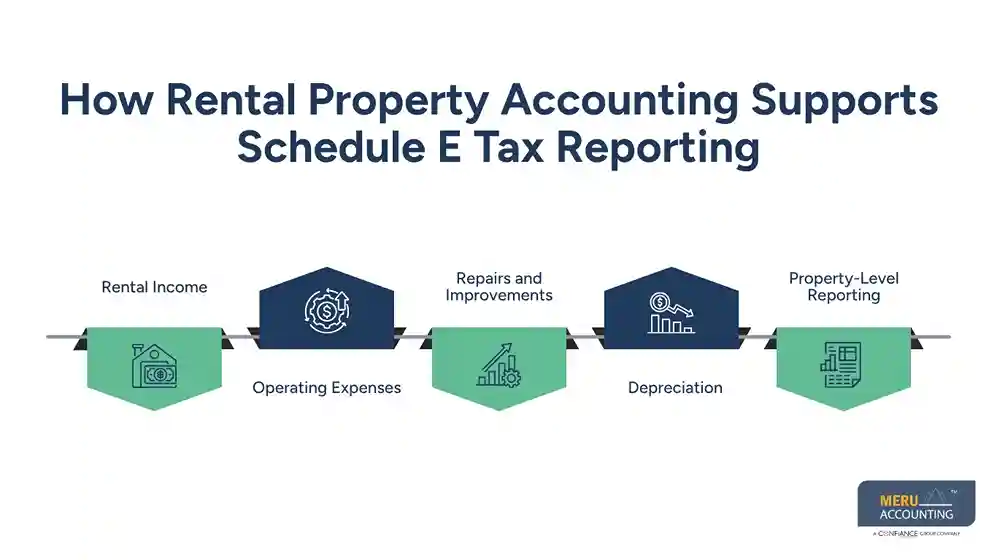 How Rental Property Accounting Supports Schedule E Tax Reporting - rental property bookkeeping software