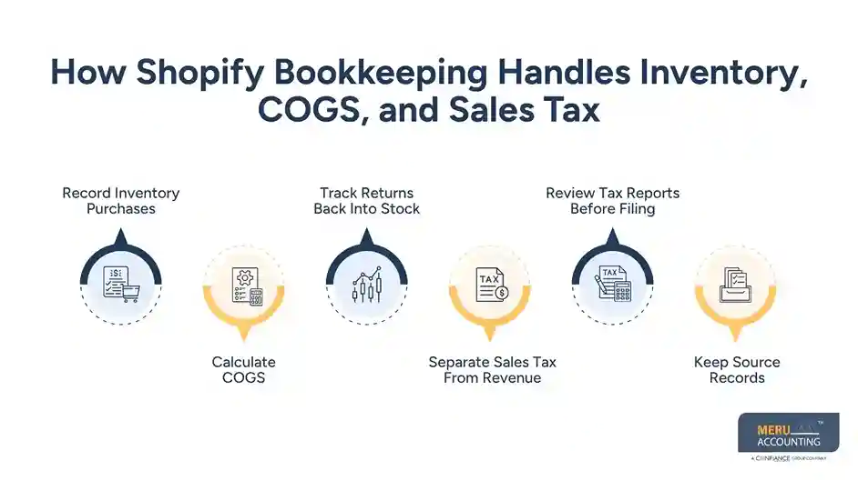 How Shopify Bookkeeping Handles Inventory, COGS, and Sales Tax