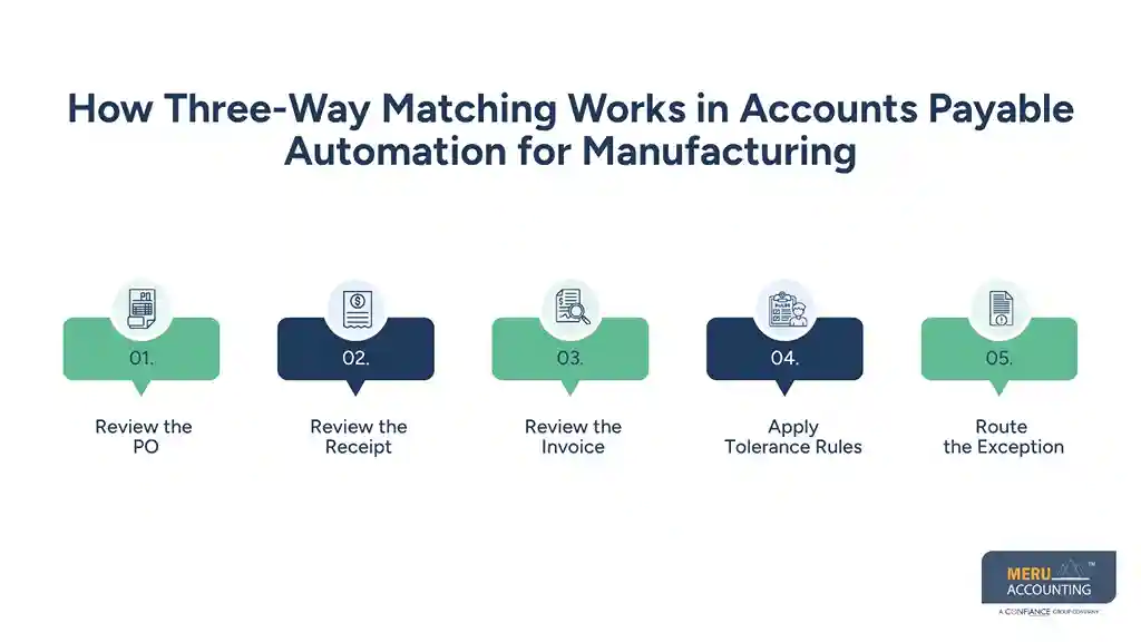 How Three-Way Matching Works in Accounts Payable Automation for Manufacturing - accounts payable automation for manufacturing