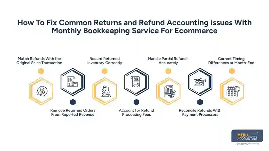 How To Fix Common Returns and Refund Accounting Issues With Monthly Bookkeeping Service For Ecommerce