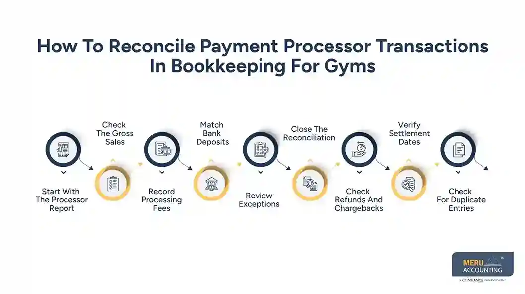 How To Reconcile Payment Processor Transactions In Bookkeeping For Gyms