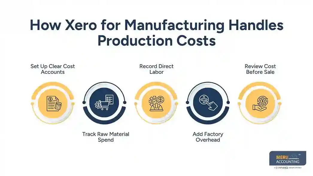 How Xero for Manufacturing Handles Production Costs