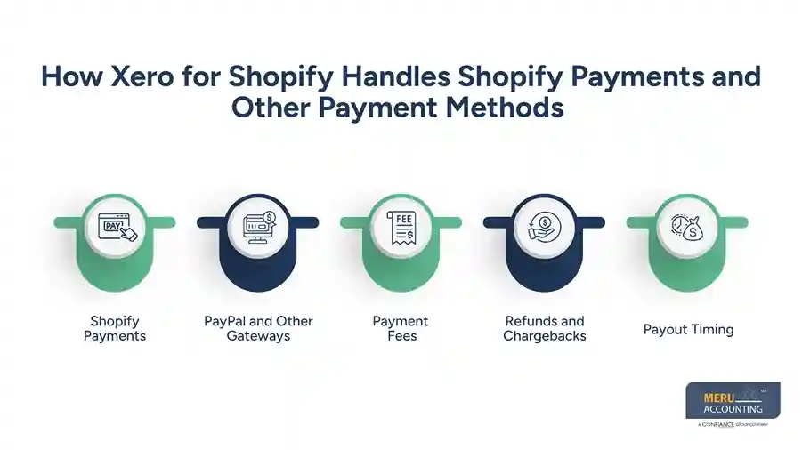 How Xero for Shopify Handles Shopify Payments and Other Payment Methods