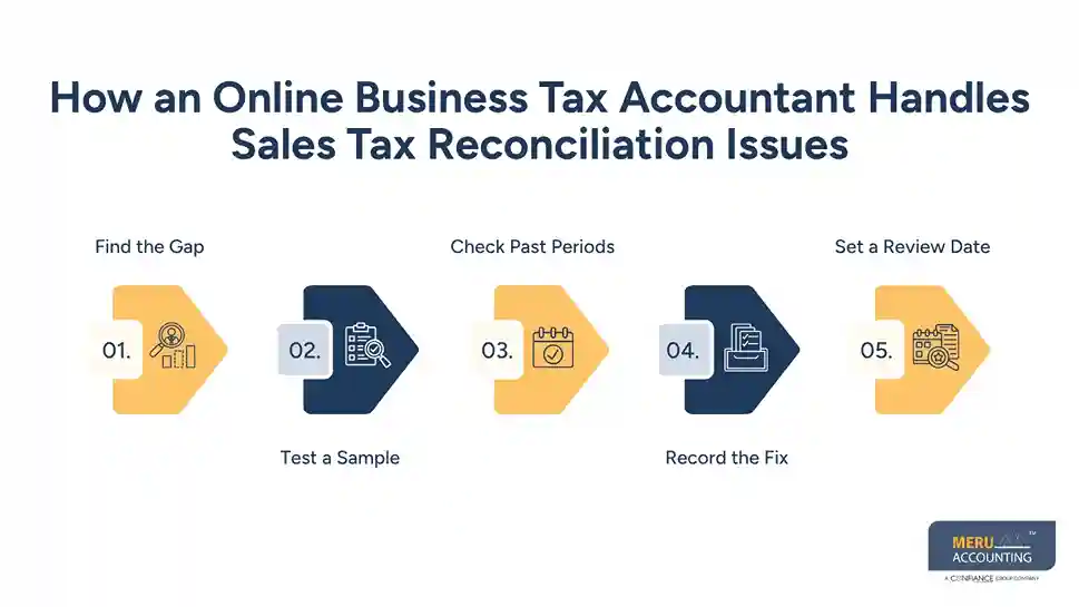 How an Online Business Tax Accountant Handles Sales Tax Reconciliation Issues - accountants for online businesses