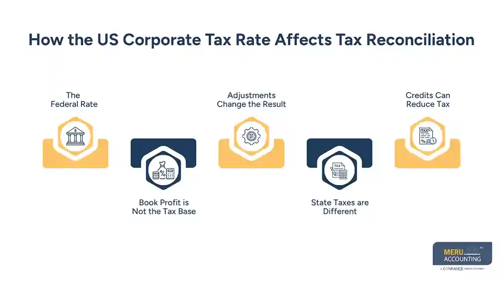 How the US Corporate Tax Rate Affects Tax Reconciliation - corporate taxes in the USA