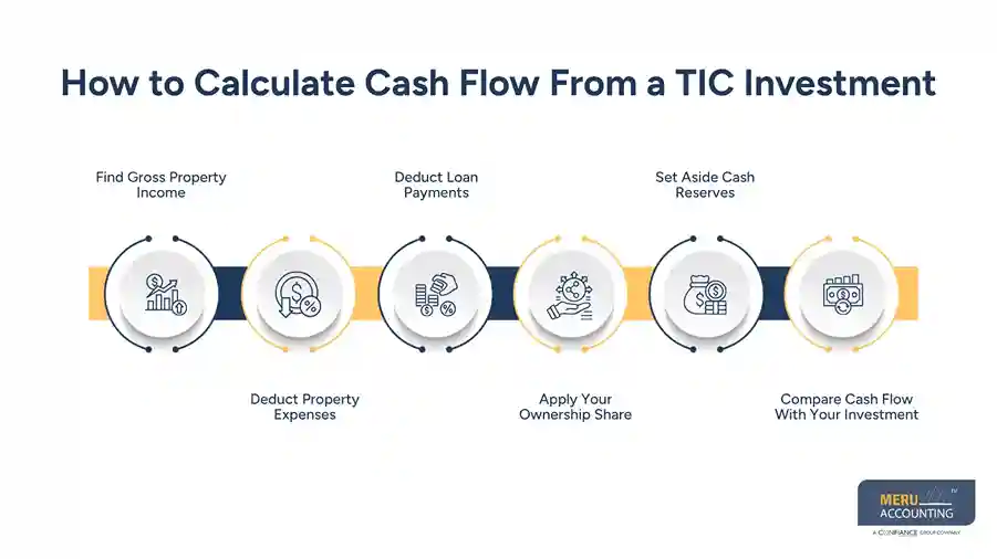 How to Calculate Cash Flow From a TIC Investment-what is tic in real estate