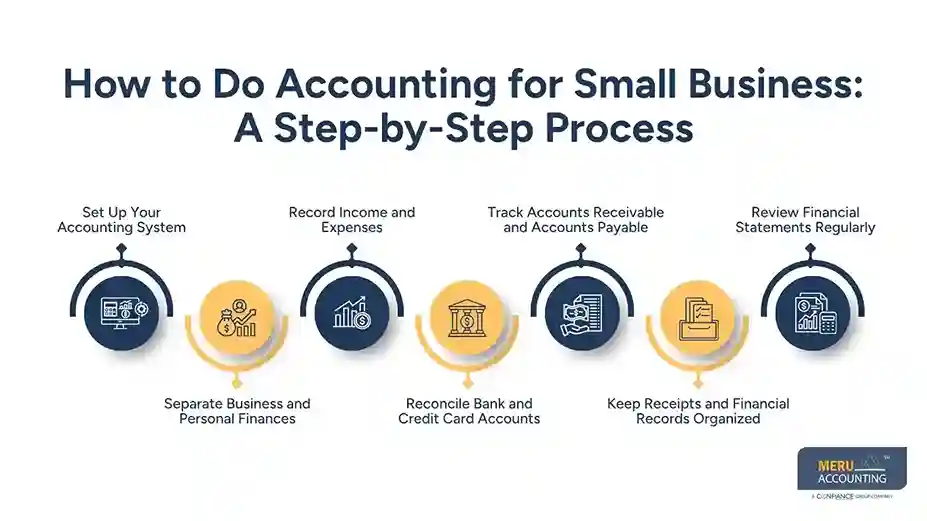 How to Do Accounting for Small Business: Bookkeeping, Tax, and Accounting Steps as You Grow 1 How to Do Accounting for Small Business: A Step-by-Step Process