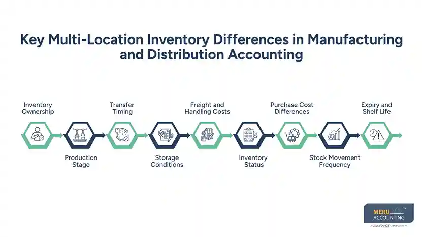 Key Multi-Location Inventory Differences in Manufacturing and Distribution Accounting