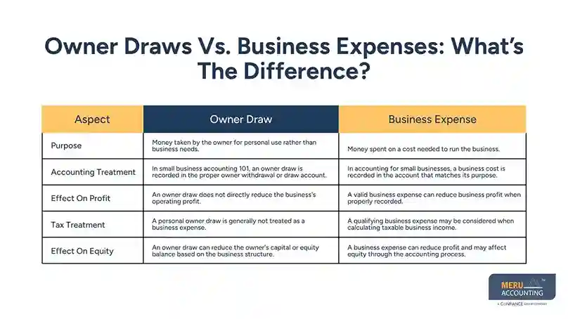 Owner Draws Vs. Business Expenses What’s The Difference - small business accounting 101