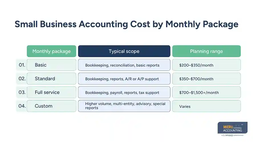 Small Business Accounting Cost by Monthly Package - annual accounting costs for small business