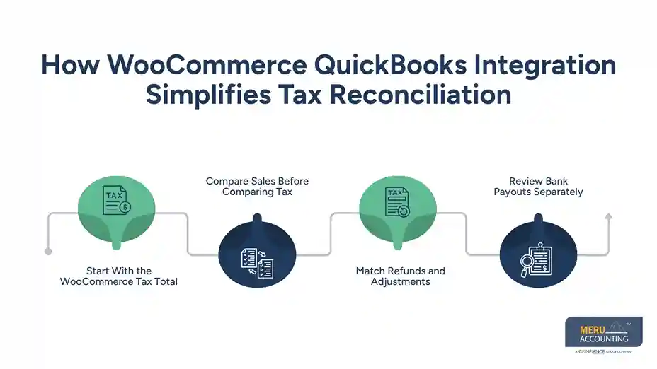 Start With the WooCommerce Tax Total - quickbooks for woocommerce