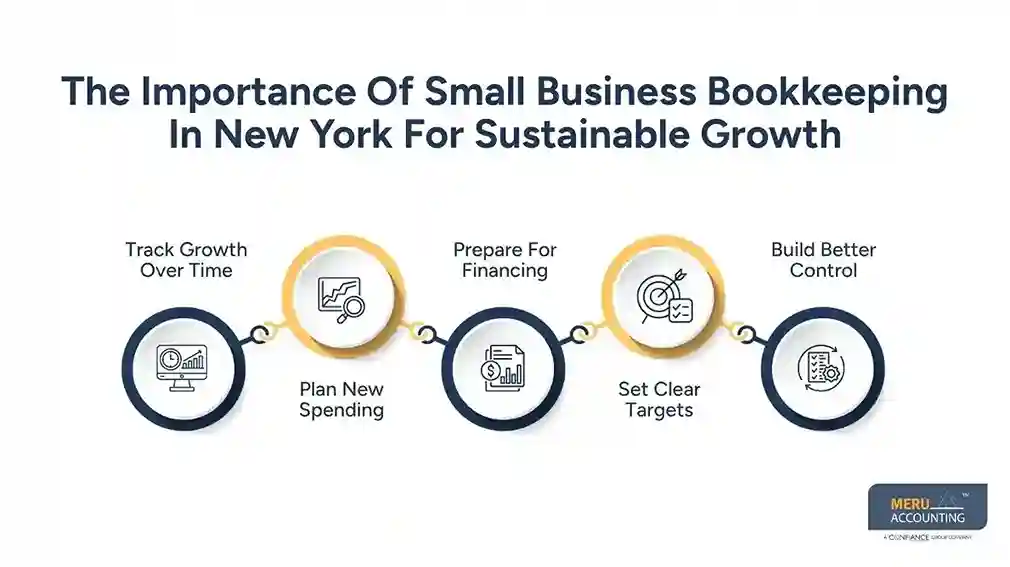 The Importance Of Small Business Bookkeeping In New York For Sustainable Growth