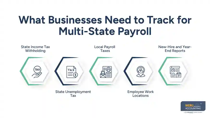 What Businesses Need to Track for Multi-State Payroll - outsourced payroll services
