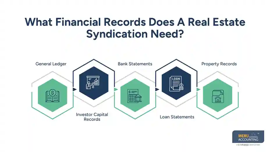 What Financial Records Does A Real Estate Syndication Need - what is a syndication in real estate
