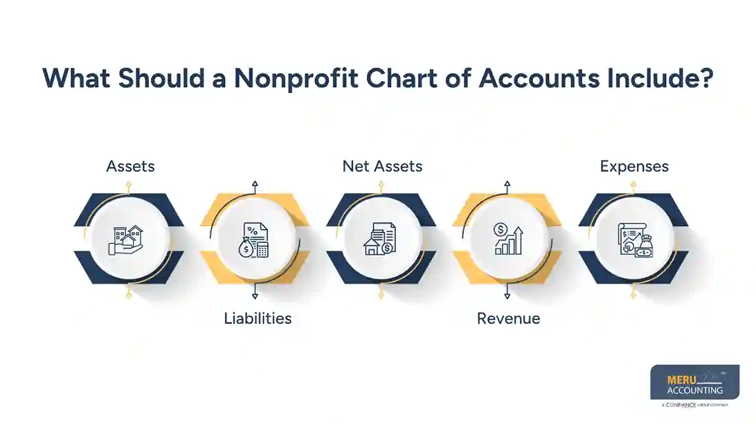 Bookkeeping for Non Profit Organizations: Understanding the Nonprofit Chart of Accounts 1 bookkeeping for non profit organizations