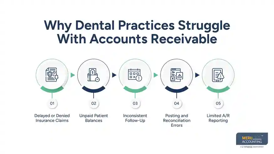Why Dental Practices Struggle With Accounts Receivable - dental accounts receivable solutions