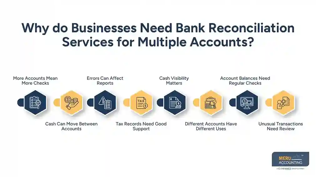 Why do Businesses Need Bank Reconciliation Services for Multiple Accounts?