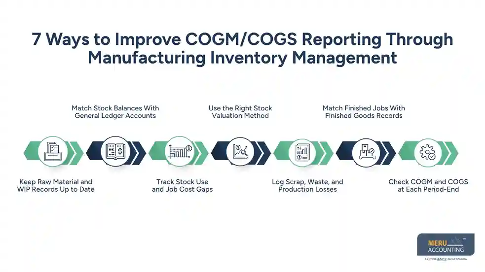 Manufacturing Inventory Management: Control Material Costs and Improve COGM/COGS Reporting 1 7 Ways to Improve COGM/COGS Reporting Through Manufacturing Inventory Management
