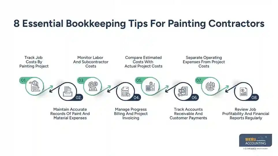 8 Essential Tips for Bookkeeping for Painting Contractors: Job Costs, Progress Billing & Materials 1 8 Essential Bookkeeping Tips For Painting Contractors - Bookkeeping for Painting Contractors