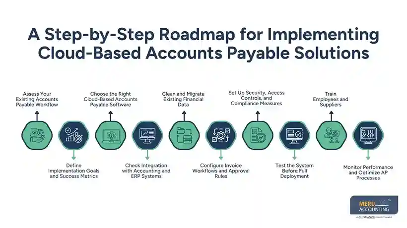 A Step-by-Step Roadmap for Implementing Cloud-Based Accounts Payable Solutions