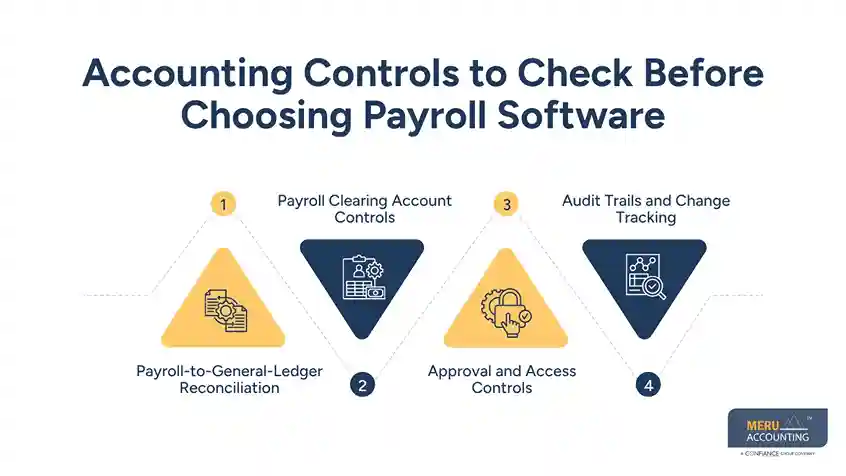 Best Payroll Software for Accountants: Features, Integrations, and Accounting Controls 1 Accounting Controls to Check Before Choosing Payroll Software - payroll software for accountants