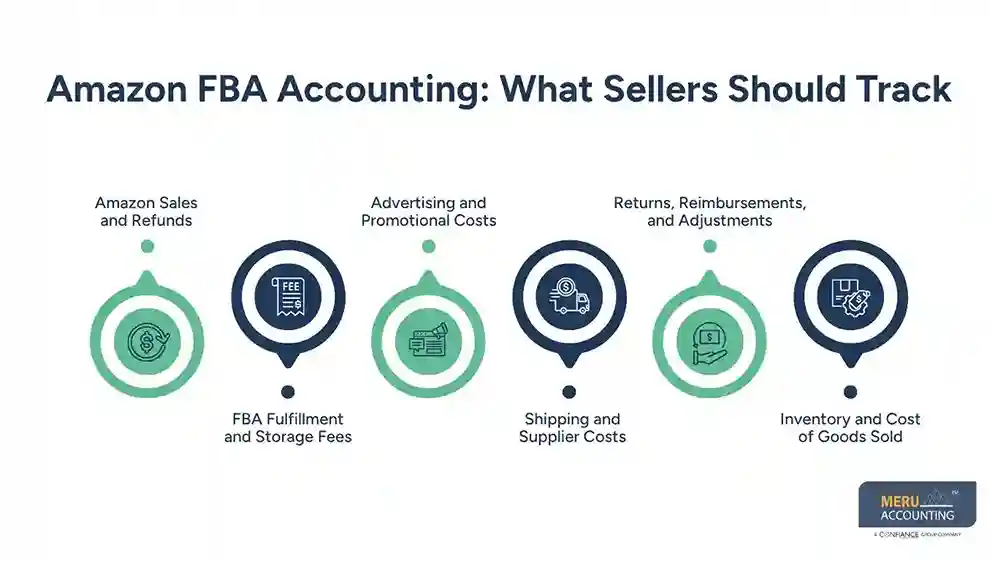Amazon Accountant: The Complete Guide to FBA Accounting, Tax, Services, and ROI 1 Amazon FBA Accounting: What Sellers Should Track