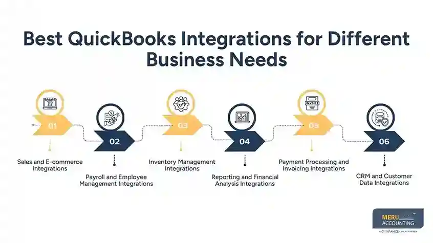 Best QuickBooks Integrations for Sales, Payroll, Inventory, and Reporting 1 Best QuickBooks Integrations for Different Business Needs