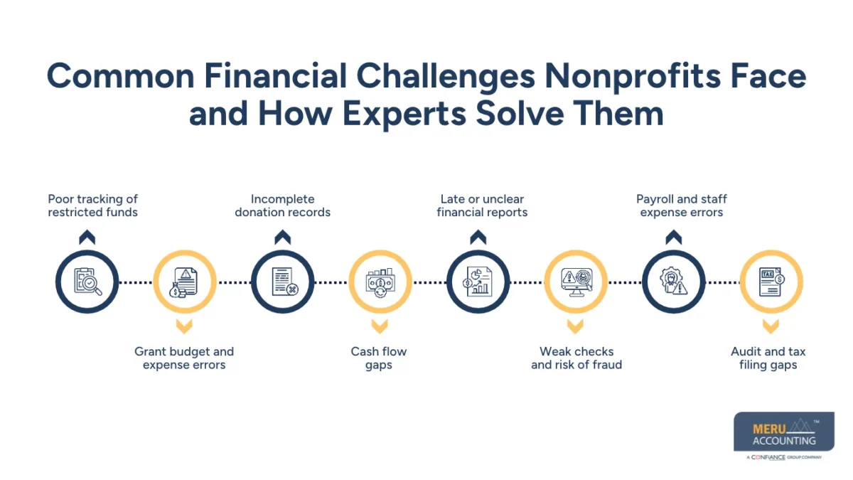 Outsourced Accounting for Nonprofits: Common Financial Challenges and How Experts Solve Them 1 Common Financial Challenges Nonprofits Face and How Experts Solve Them