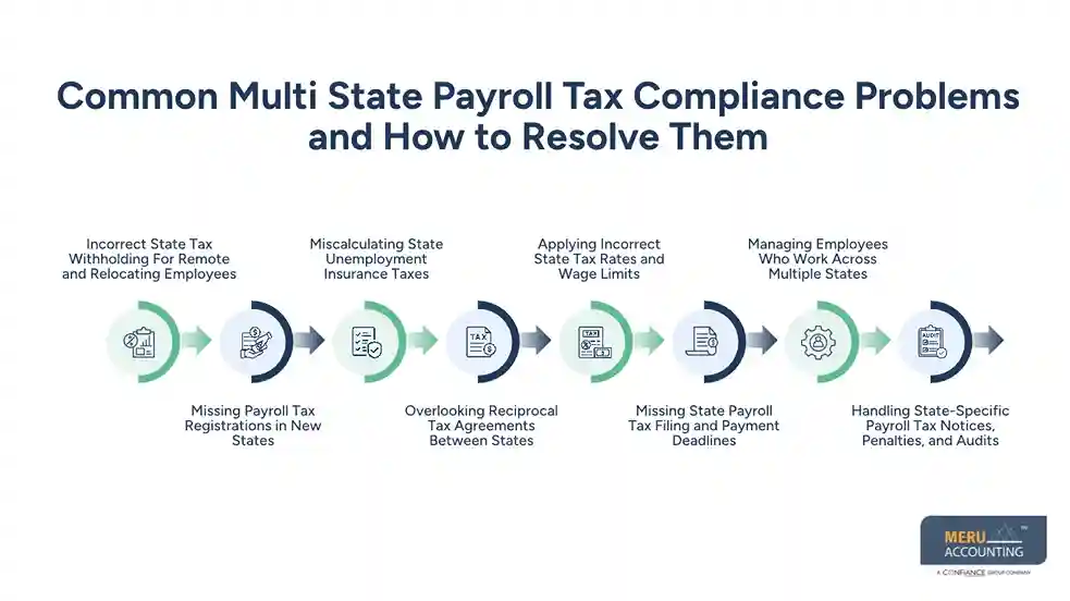 Multi State Payroll Tax Compliance Problems and How to Resolve Them 1 Common Multi State Payroll Tax Compliance Problems and How to Resolve Them