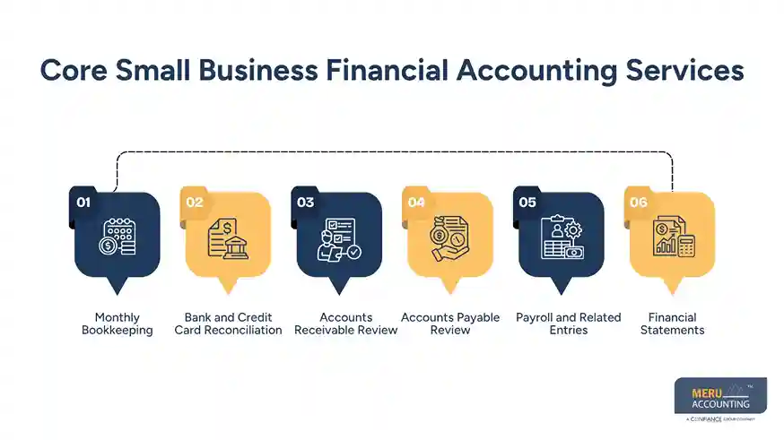 Small Business Financial Accounting: Bookkeeping, Tax, Cleanup, Costs & Financial Reporting 1 Core Small Business Financial Accounting Services
