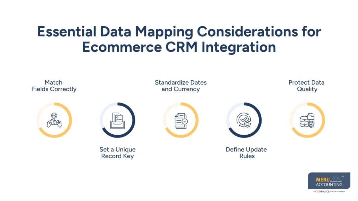 Ecommerce CRM Integration: From Data Mapping to Automated Workflows 1 Essential Data Mapping Considerations for Ecommerce CRM Integration