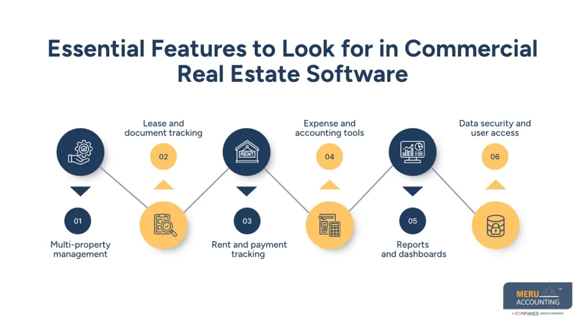 The Role of Commercial Real Estate Software in Managing Multiple Properties and Leases 1 Essential Features to Look for in Commercial Real Estate Software