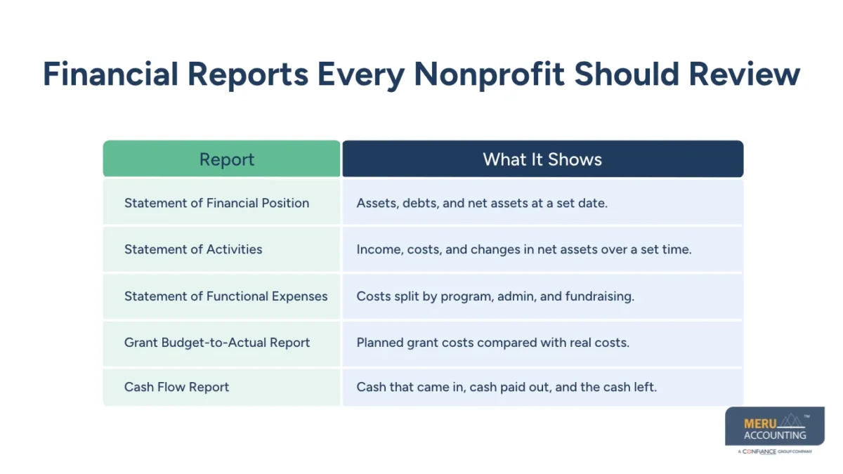 How a Nonprofit Bookkeeper Helps Manage Grants, Donations, and Restricted Funds 1 Financial Reports Every Nonprofit Should Review