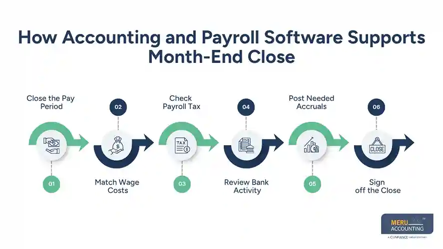 Best Accounting and Payroll Software: Compare Payroll, Accounting, and Month-End Close 1 How Accounting and Payroll Software Supports Month-End Close