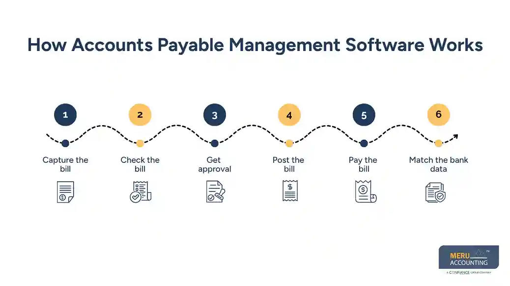 How to Choose Accounts Payable Software for Small Business 1 How Accounts Payable Management Software Works