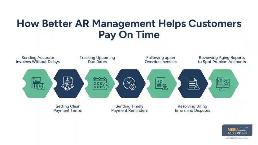 How Accounts Receivable Services for Small Business Reduce Late Payments 1 How Better AR Management Helps Customers Pay On Time - accounts receivable services for small business