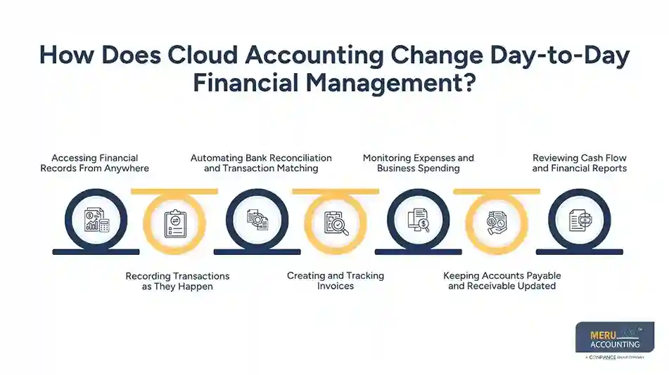 How Cloud Based Accounting Software for Small Business Changes Day-to-Day Financial Management 1 How Does Cloud Accounting Change Day-to-Day Financial Management - cloud based accounting software for small business