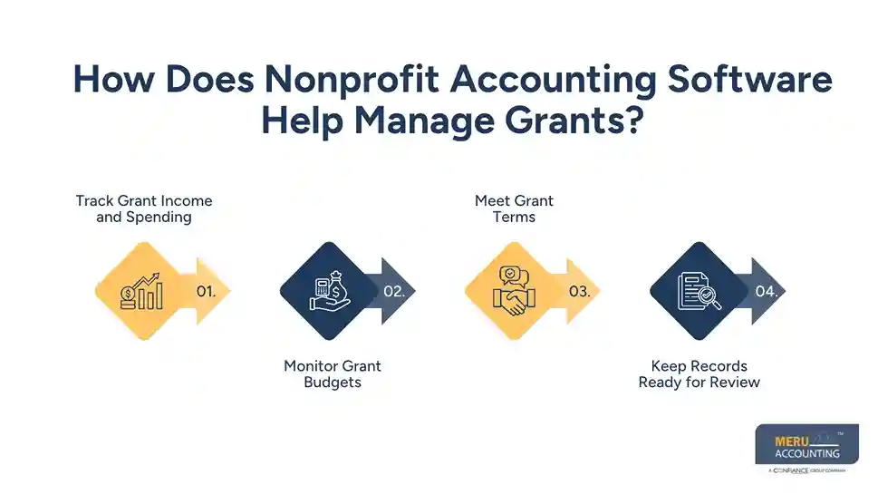 Accounting Software for Nonprofit Organizations: How to Manage Grants, Donations, and Expenses 1 How Does Nonprofit Accounting Software Help Manage Grants - accounting software for nonprofit organizations