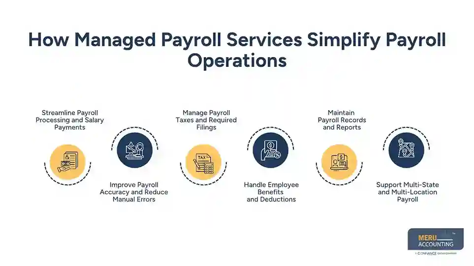 How Managed Payroll Services Help Businesses Simplify Payroll Operations 1 How Managed Payroll Services Simplify Payroll Operations