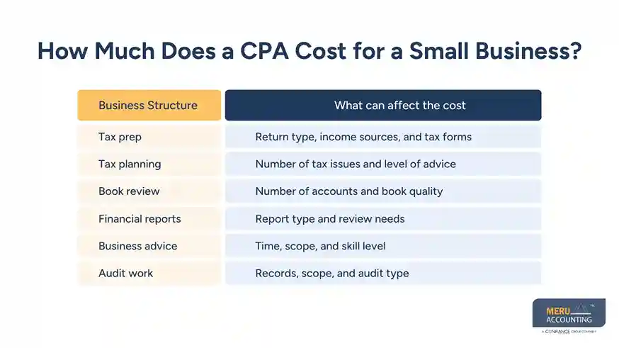 How Much Does a CPA Charge per Hour? Small Business CPA Hourly Rate Explained 1 How Much Does a CPA Cost for a Small Business - CPA Hourly Rate