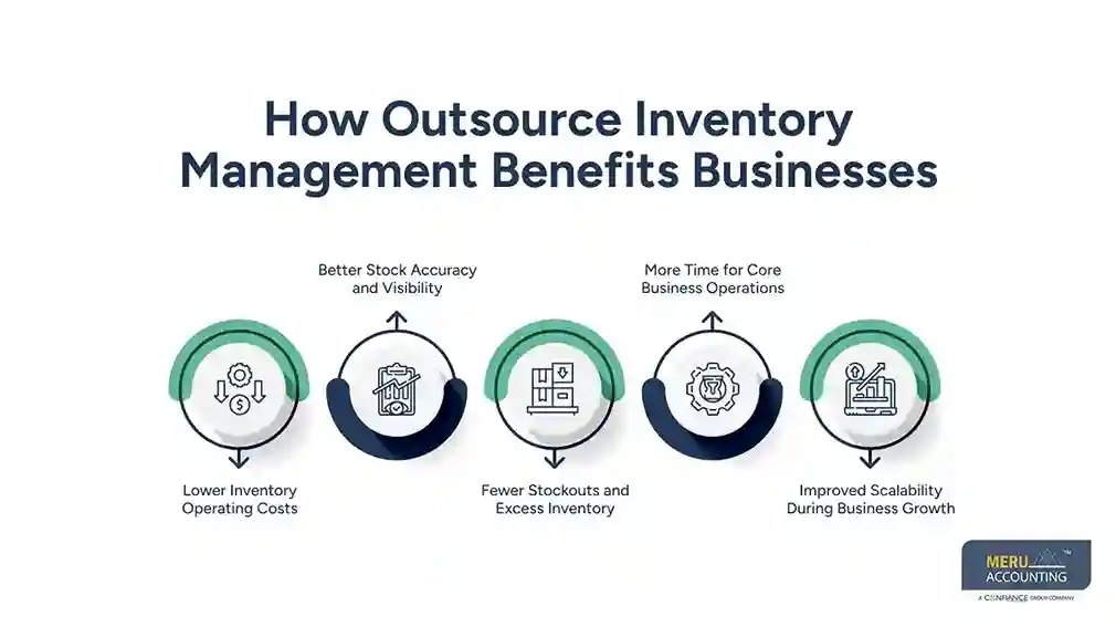 Outsource Inventory Management: A Practical Guide to Costs, Benefits, and Workflow 1 How Outsource Inventory Management Benefits Businesses